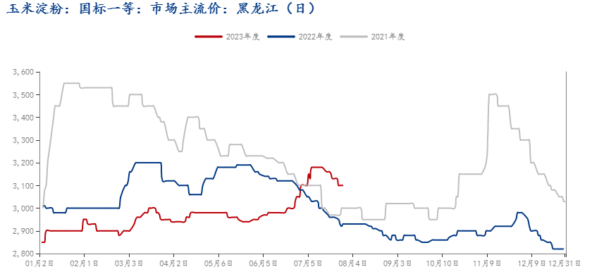 玉米淀粉最新行情走势图，趋势分析与影响因素探讨