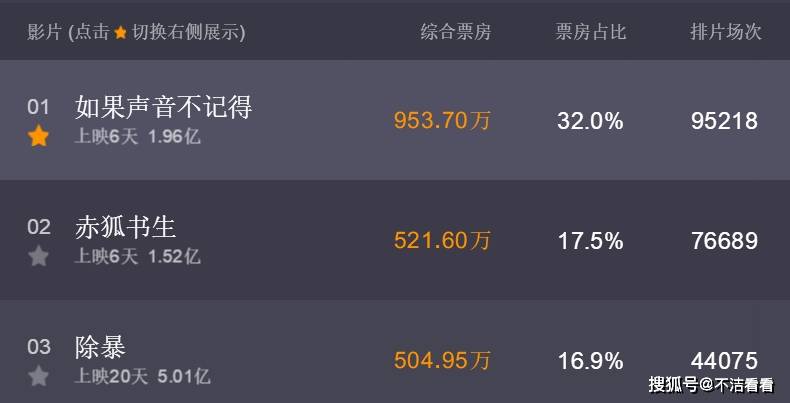 如果声音不记得引爆观影热潮，最新票房揭晓