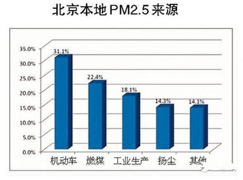 北京雾霾指数实时测定，守护蓝天，我们正在进行行动