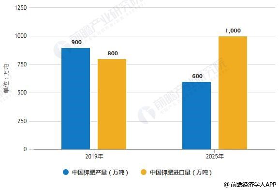钾肥市场较落实：中国钾肥市场现状 