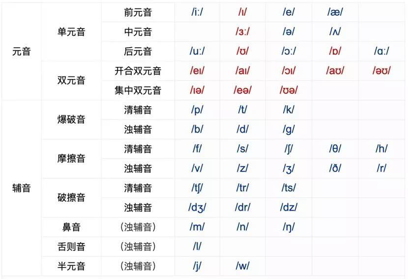 国际音标书写规范图表：国际音标书写规范调值 