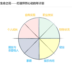 高效管理时间书：高效时间管理七个要素 