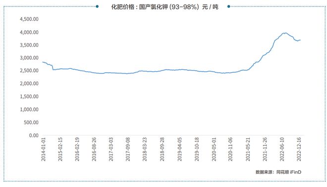 俄罗斯钾肥出口地位显赫，全球排名领先，市场份额不容忽视
