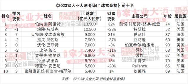 全球首富及财富巅峰揭秘，最新世界首富排名榜单重磅出炉！
